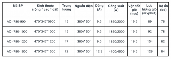 Bảng thông số quạt cắt gió Kyungjin Hàn Quốc mã ACI